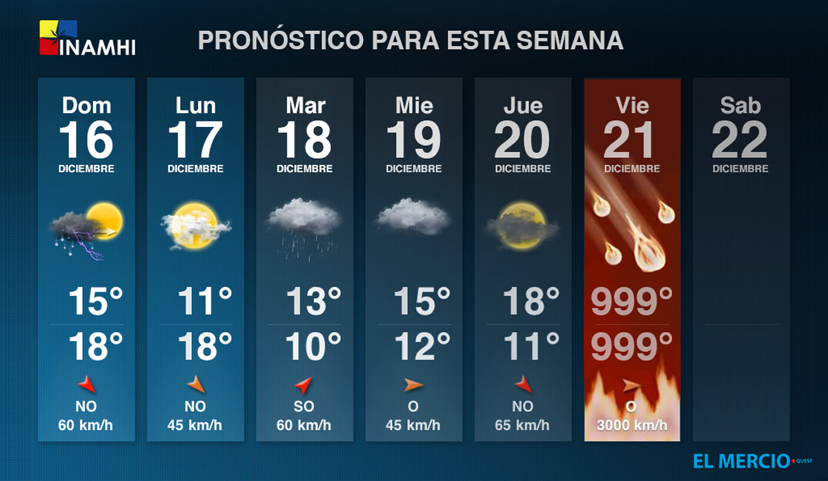 Pronóstico Para Esta Semana | Clima - EL MERCIO.
