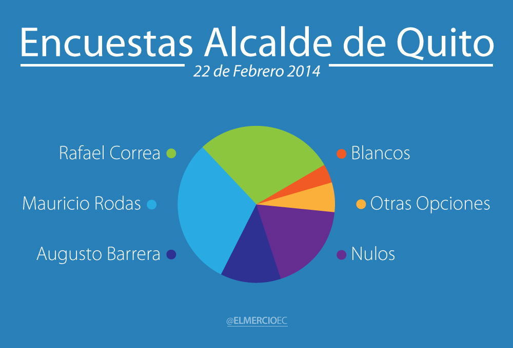 Últimas encuestas elecciones para Alcalde de Quito 2014 EL MERCIO.