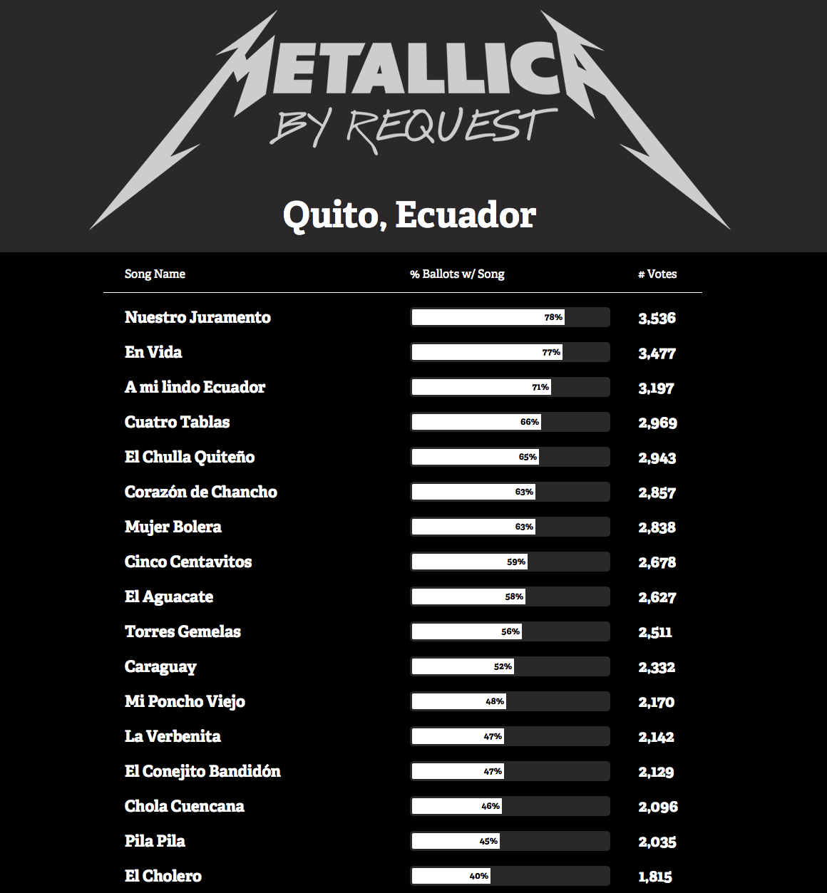 Confirmado el setlist que Metallica tocará en Ecuador